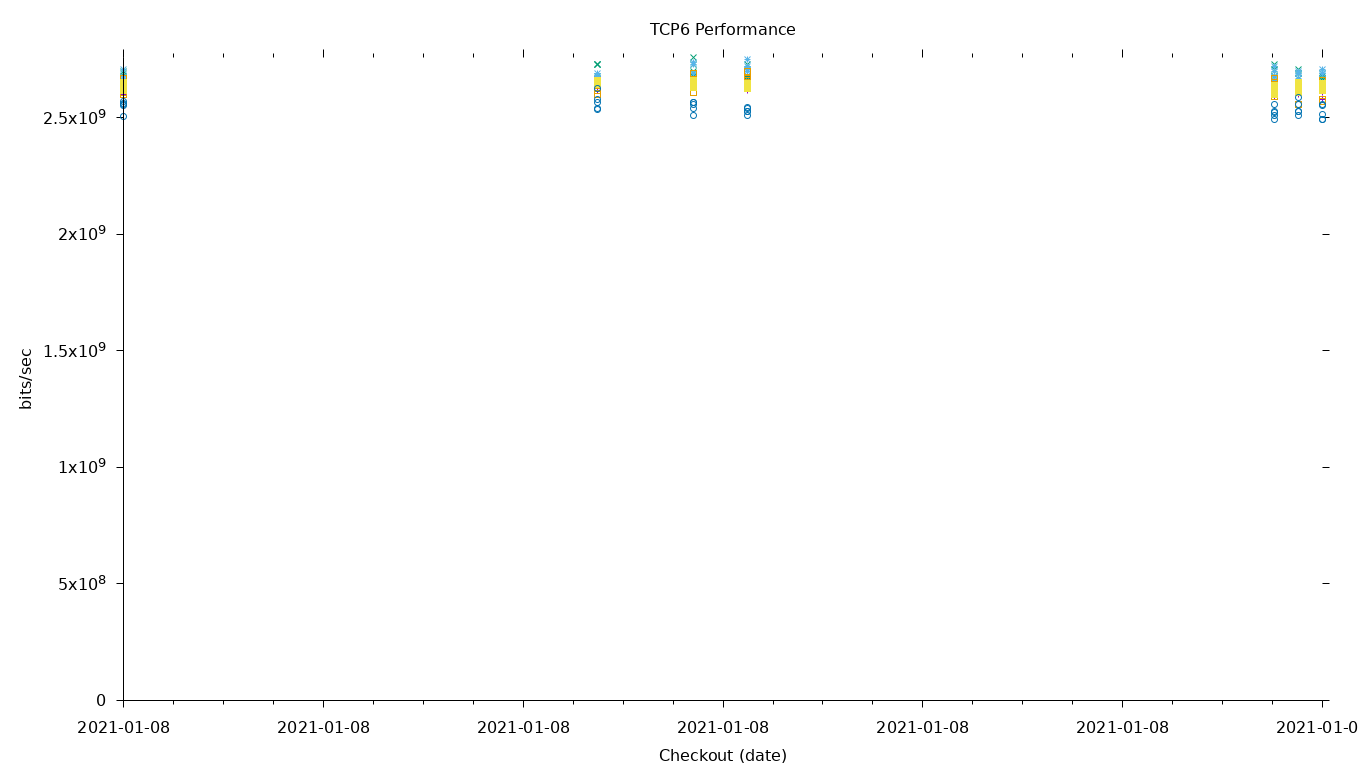 TCP6 Performance