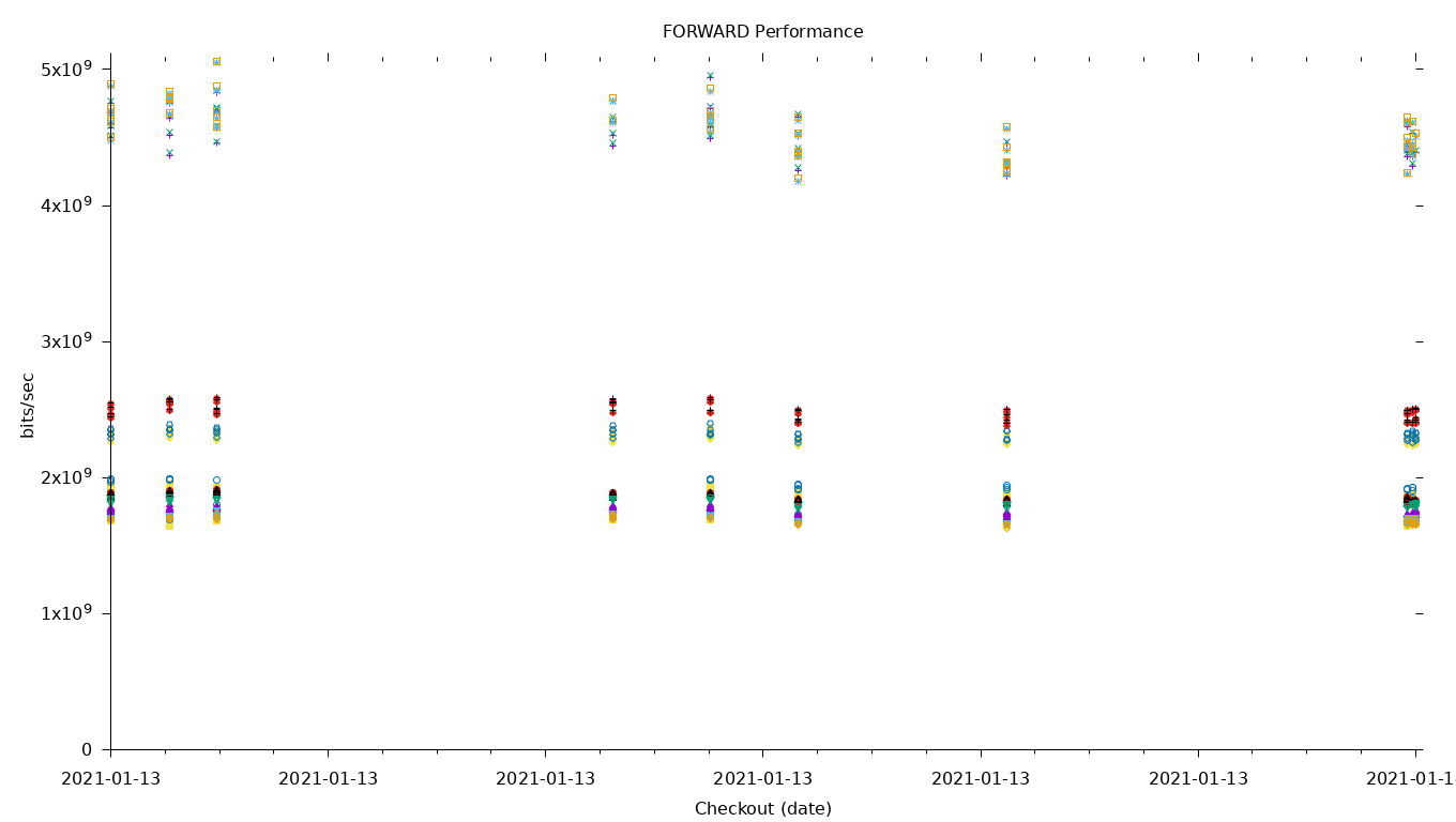 FORWARD Performance