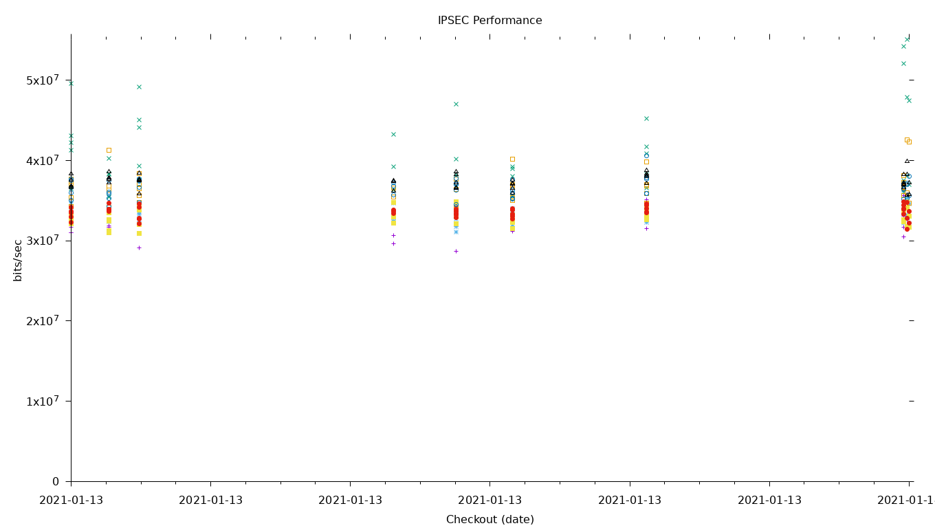 IPSEC Performance