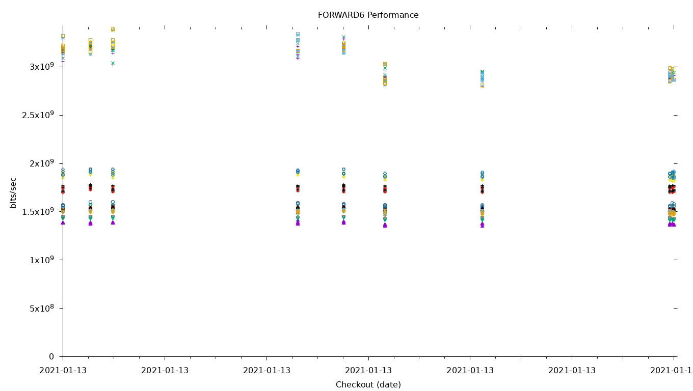 FORWARD6 Performance