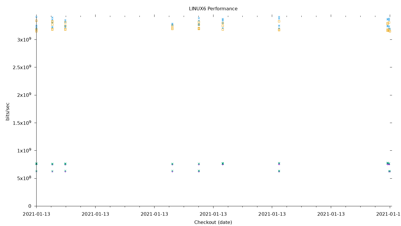 LINUX6 Performance