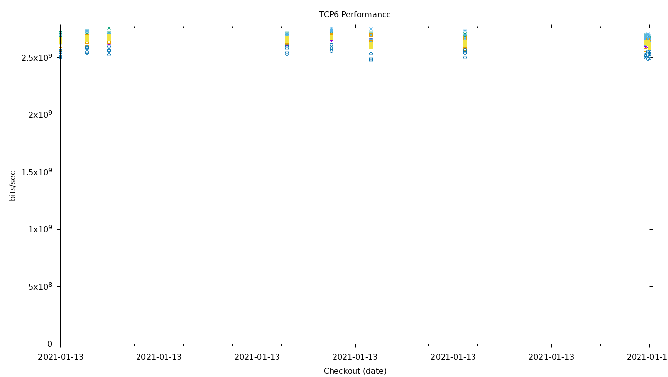 TCP6 Performance