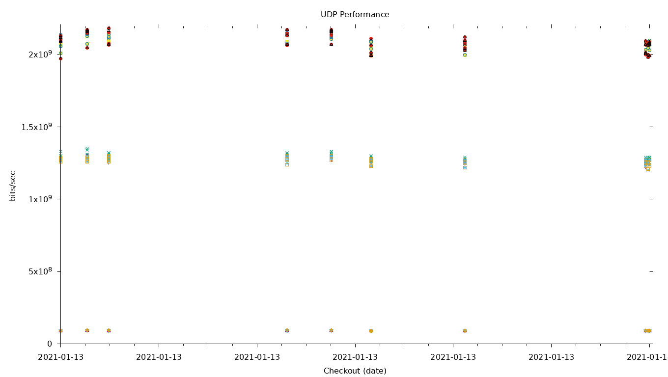 UDP Performance