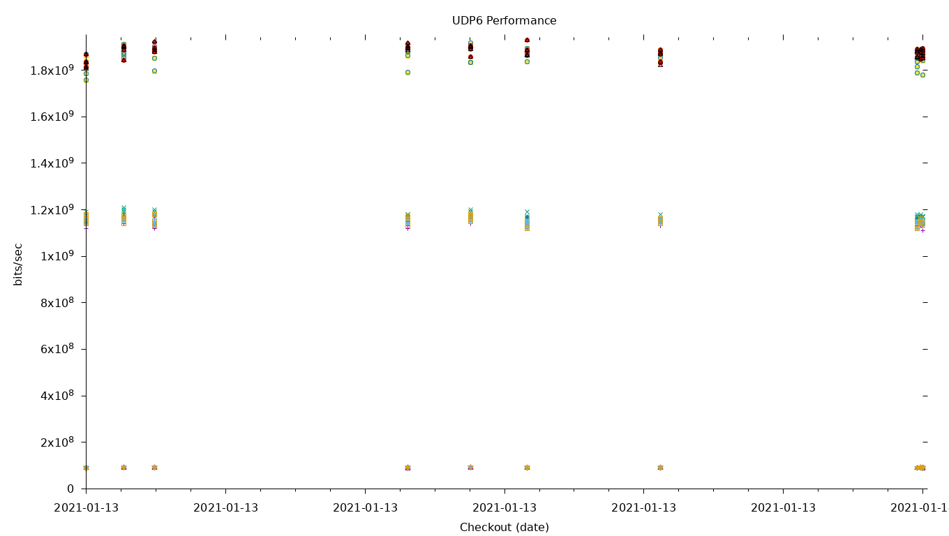 UDP6 Performance