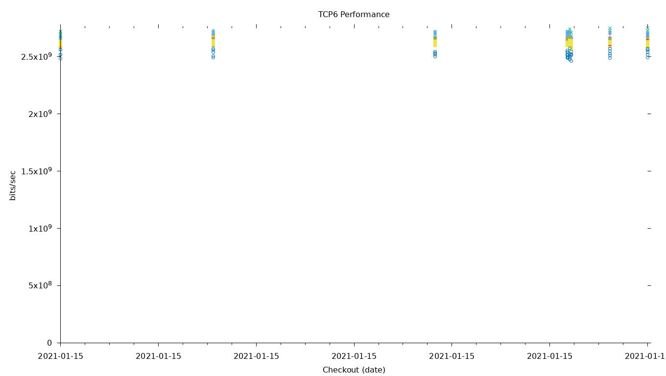 TCP6 Performance