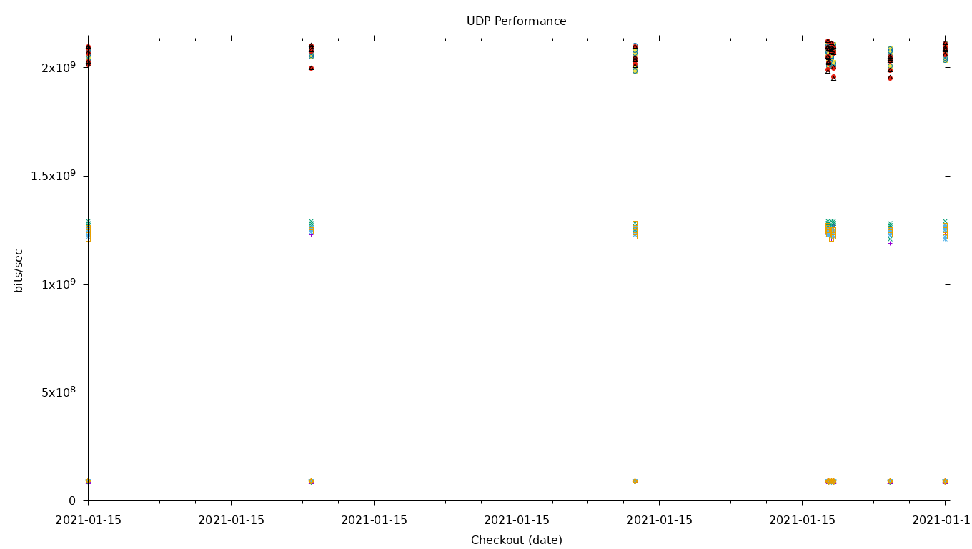 UDP Performance