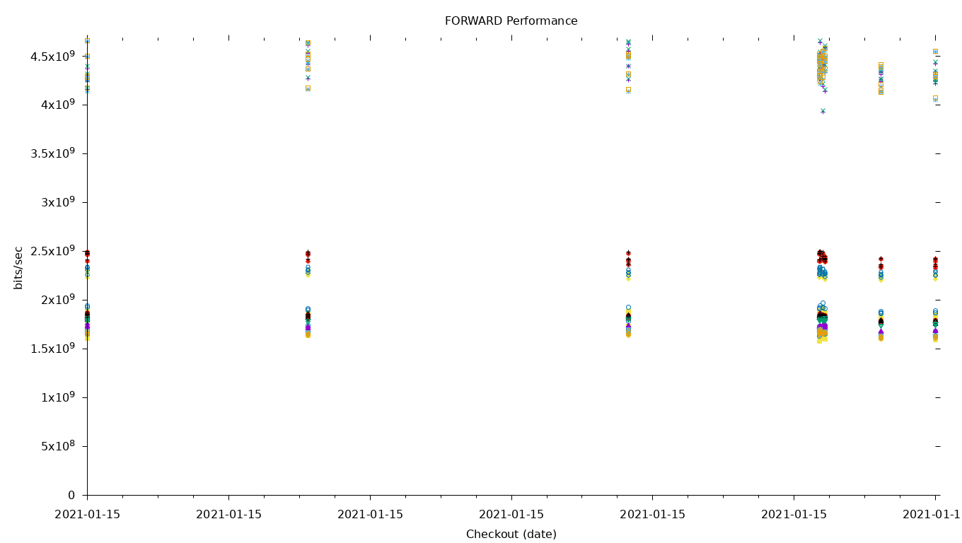 FORWARD Performance