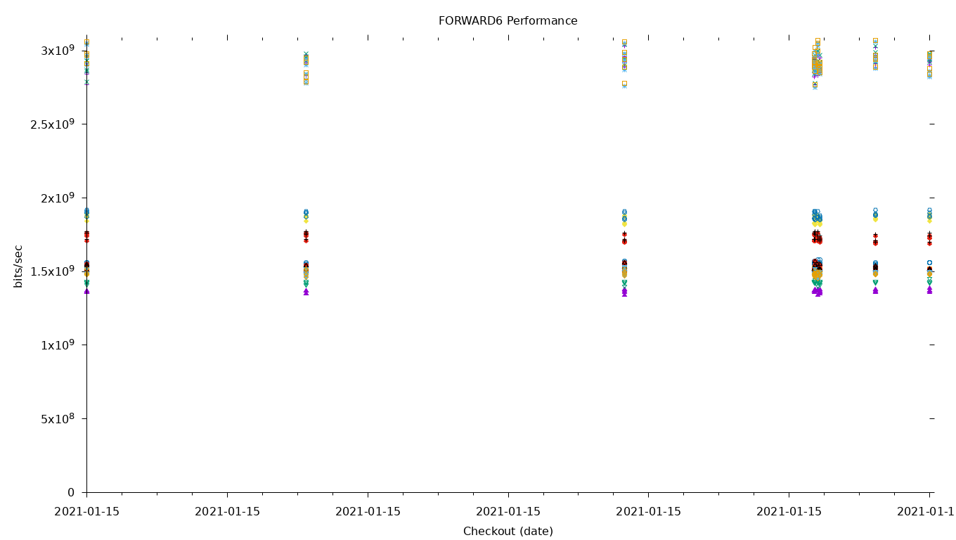 FORWARD6 Performance