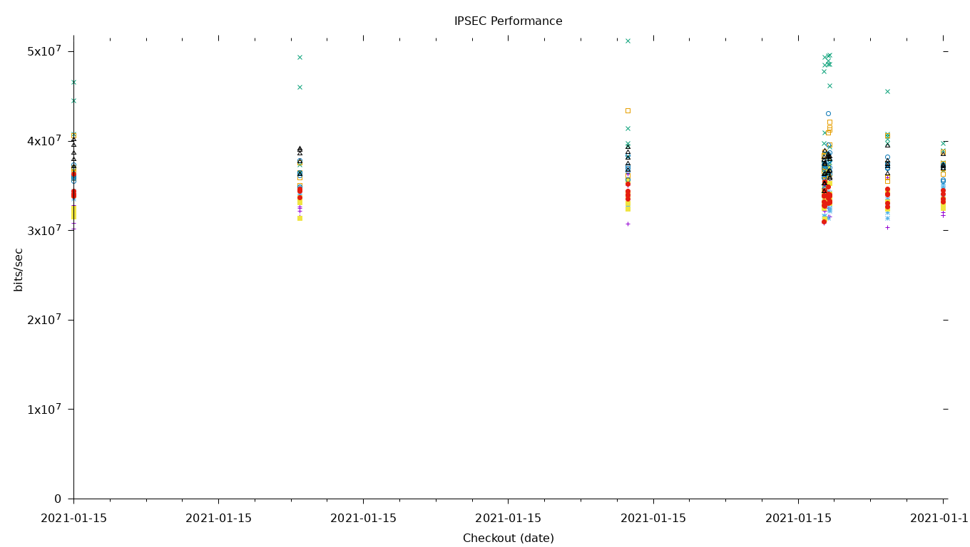 IPSEC Performance