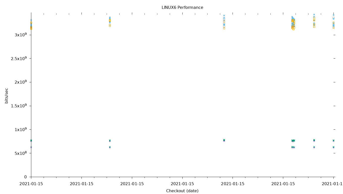 LINUX6 Performance