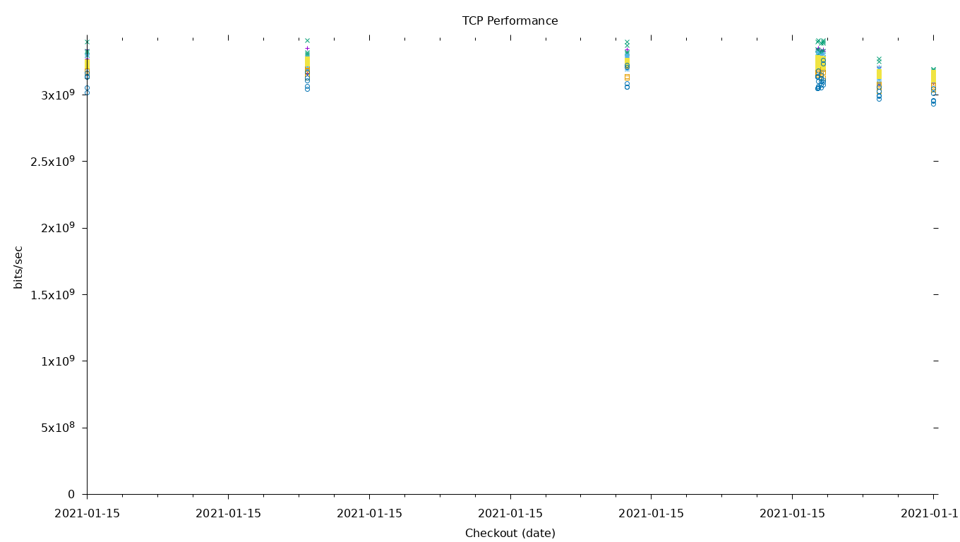 TCP Performance