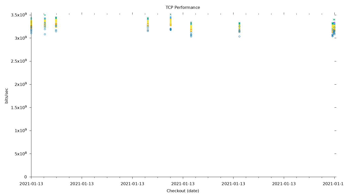 TCP Performance