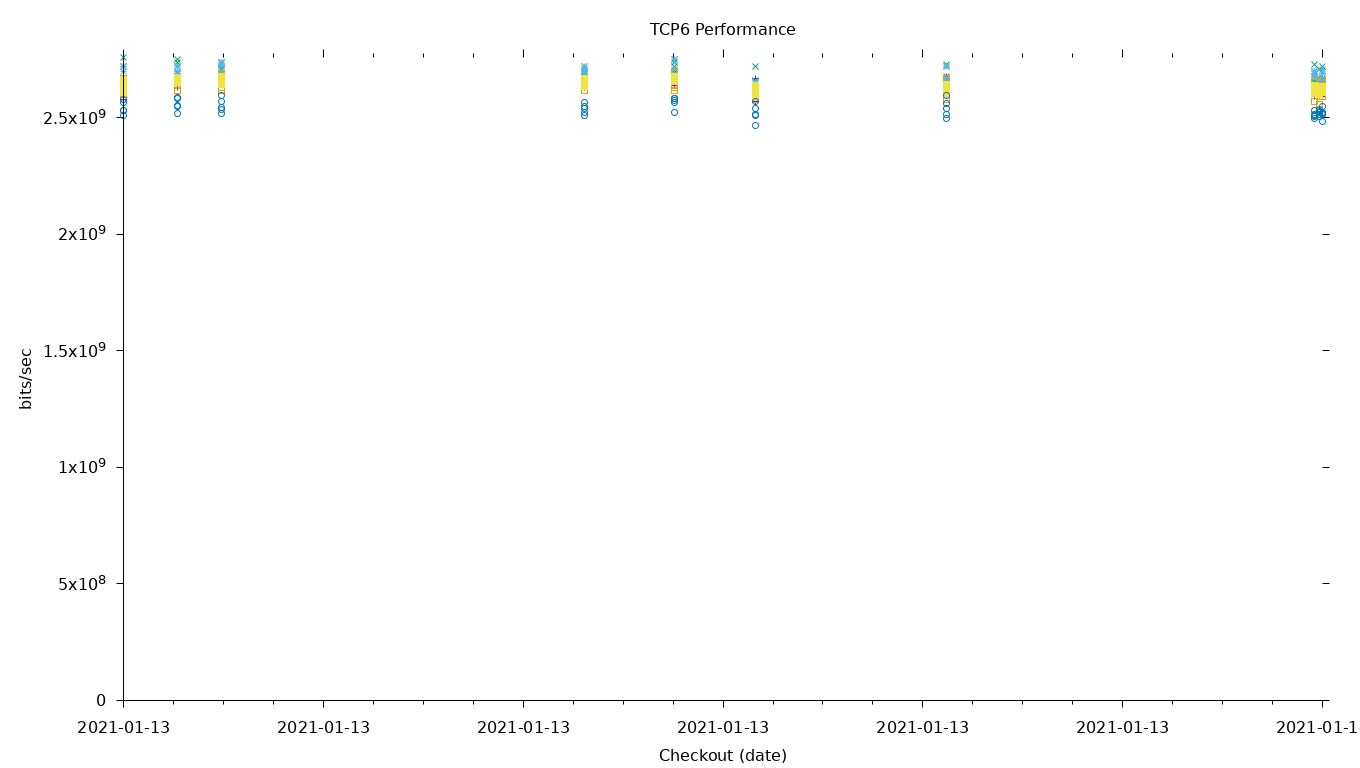 TCP6 Performance