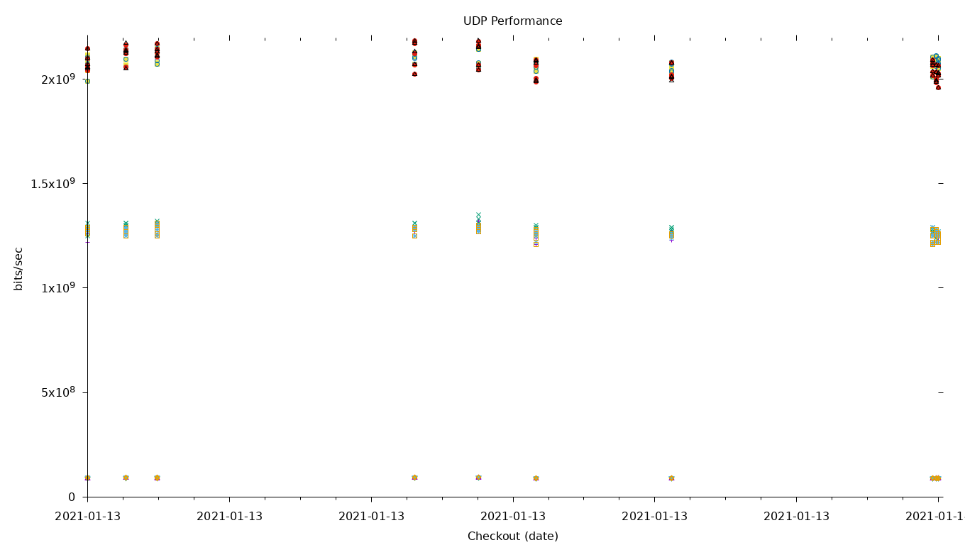 UDP Performance