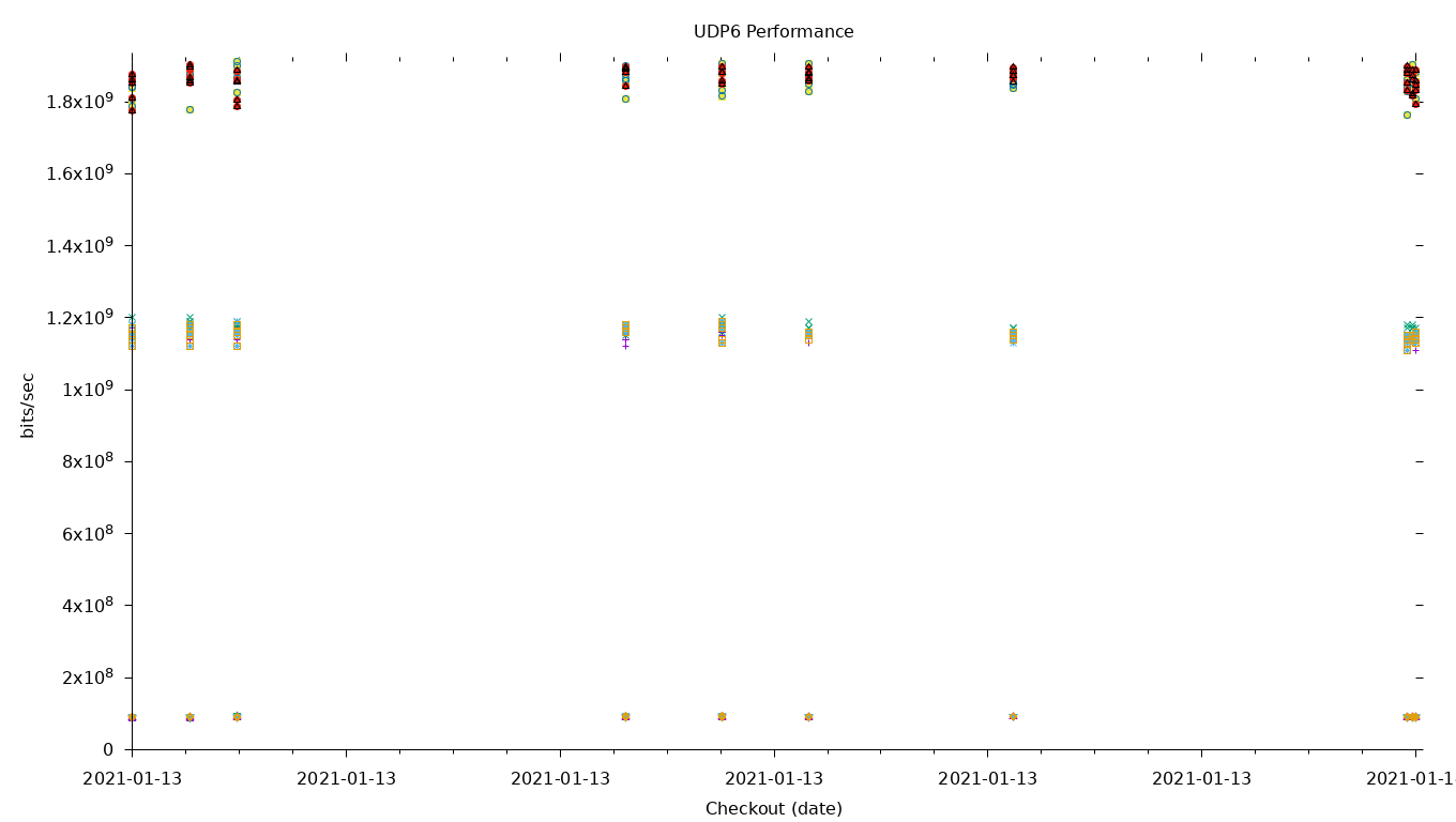 UDP6 Performance