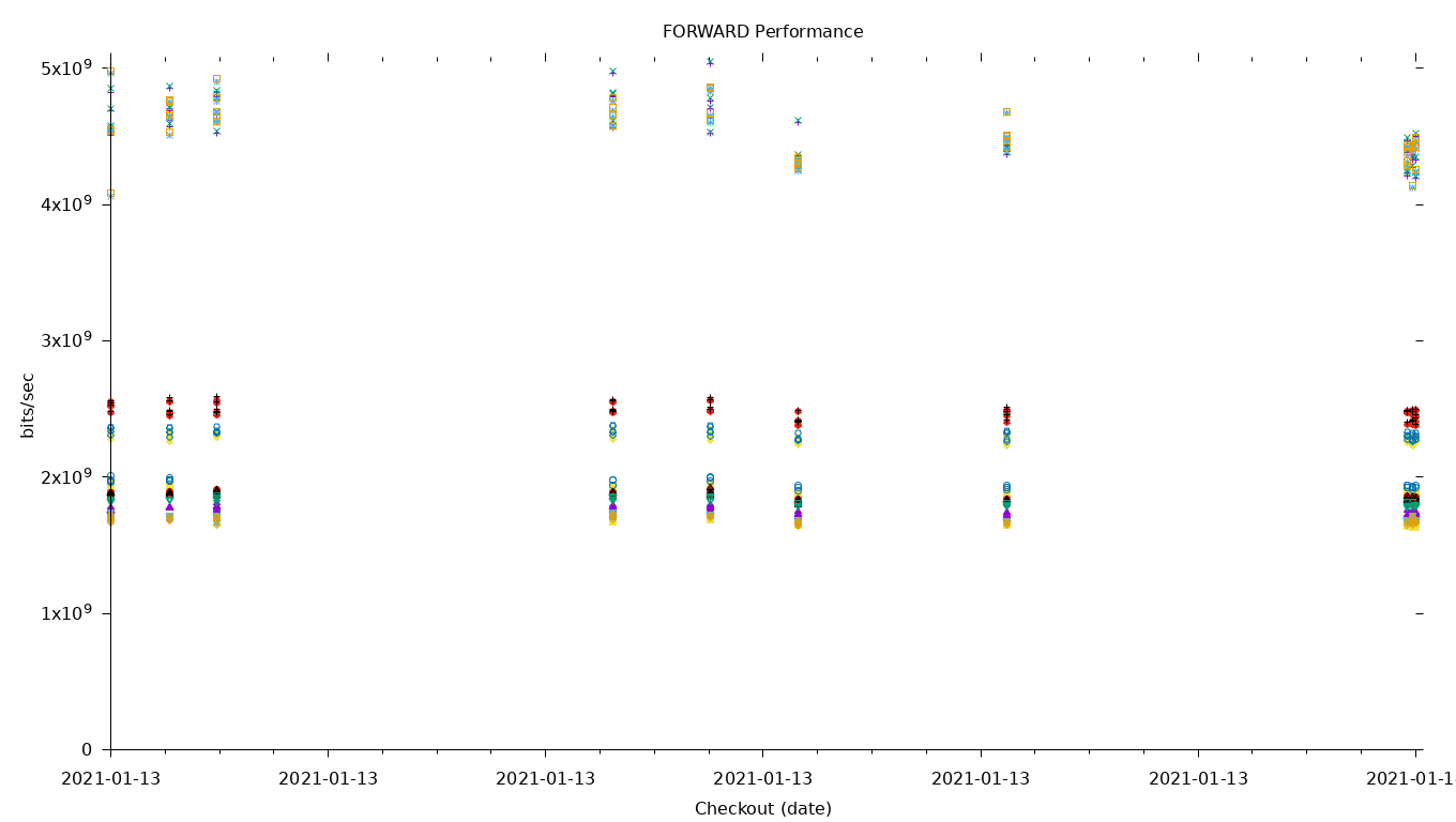 FORWARD Performance