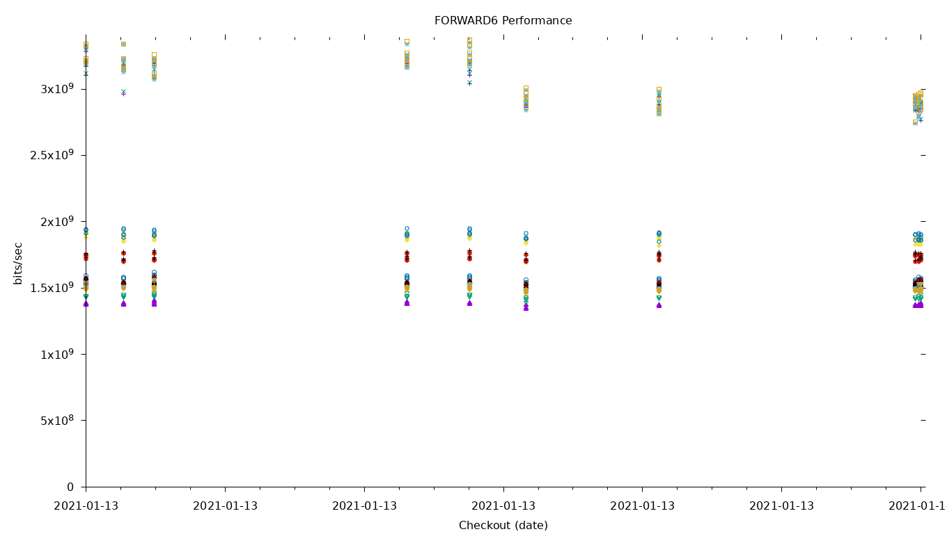 FORWARD6 Performance