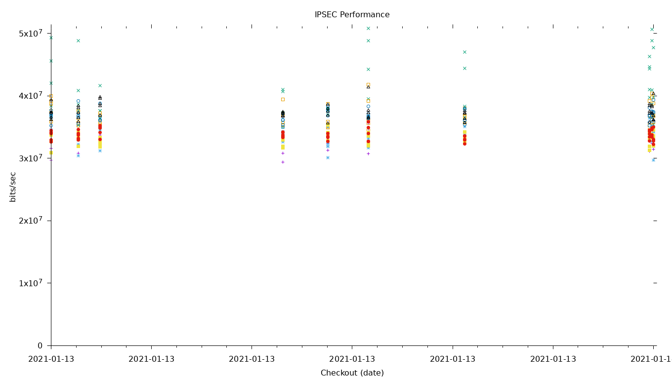 IPSEC Performance