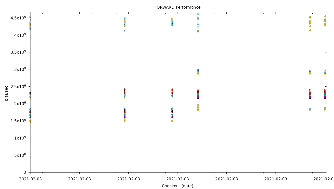 FORWARD Performance