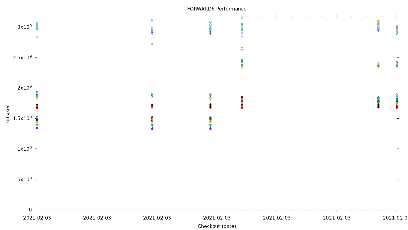 FORWARD6 Performance