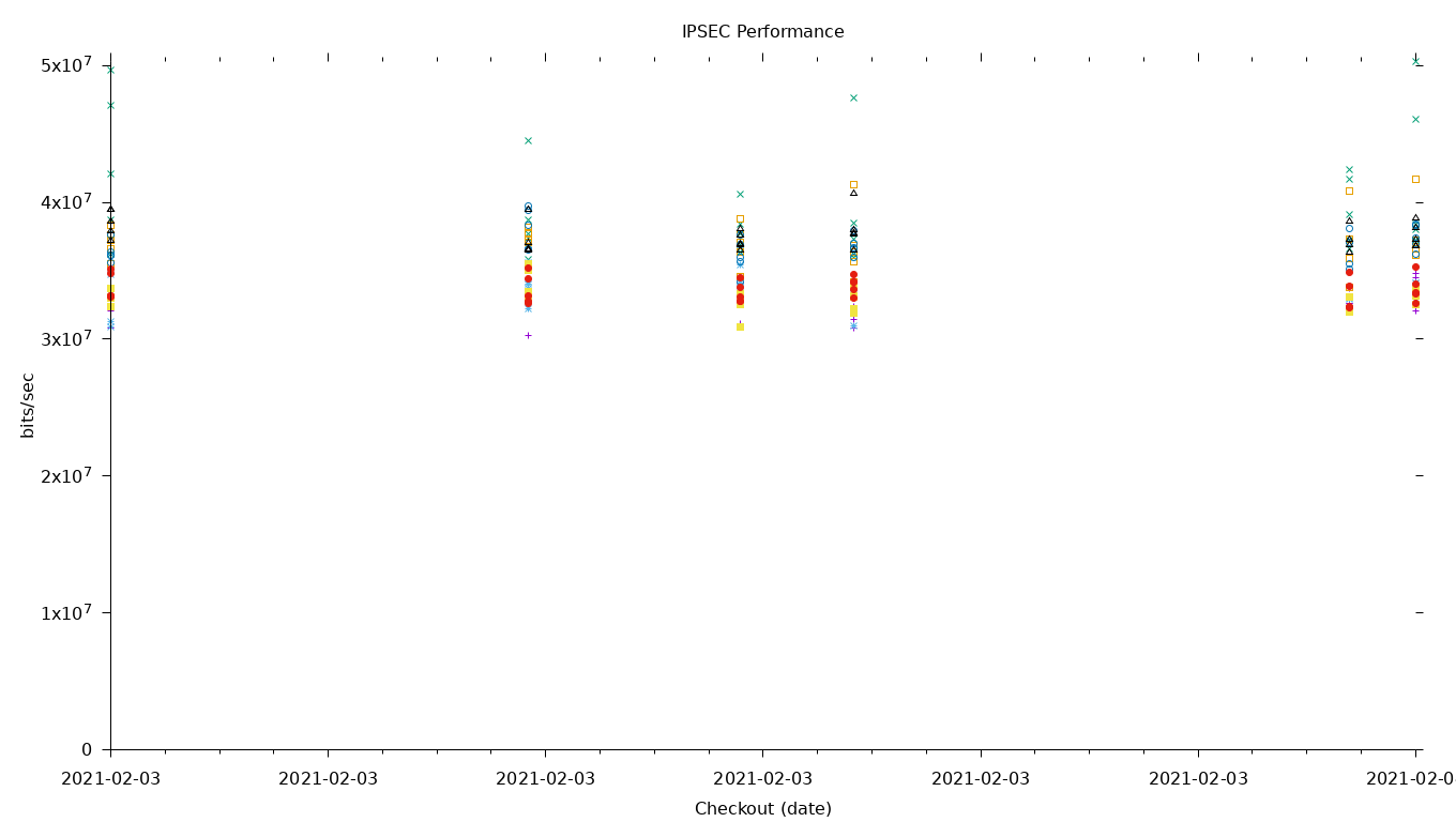 IPSEC Performance