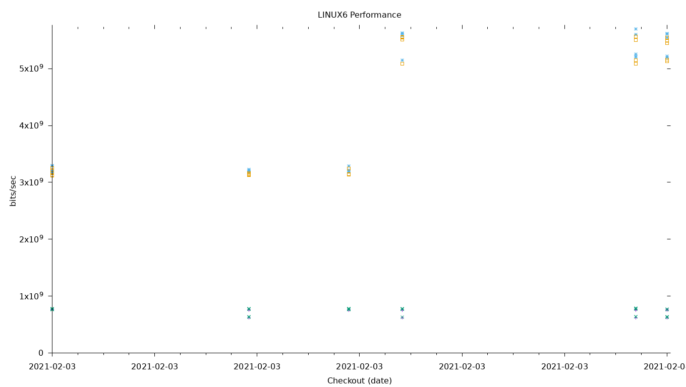 LINUX6 Performance