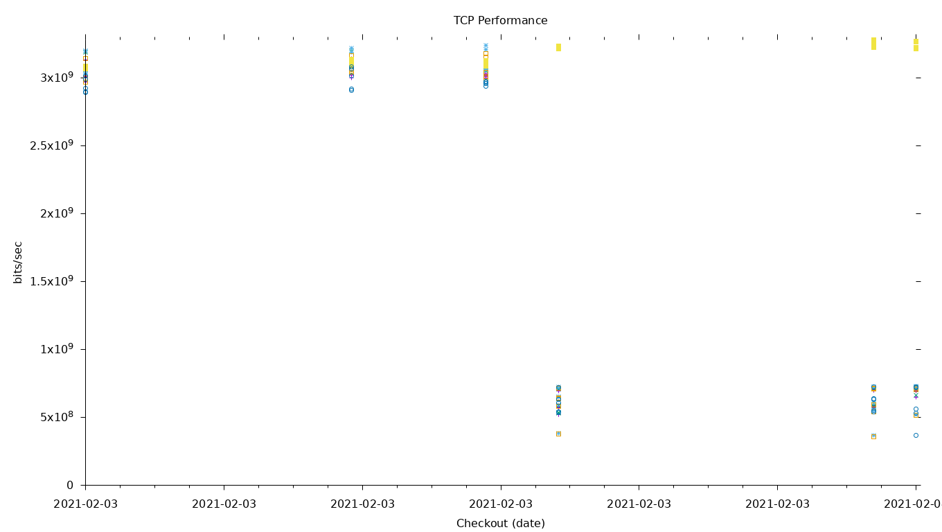 TCP Performance