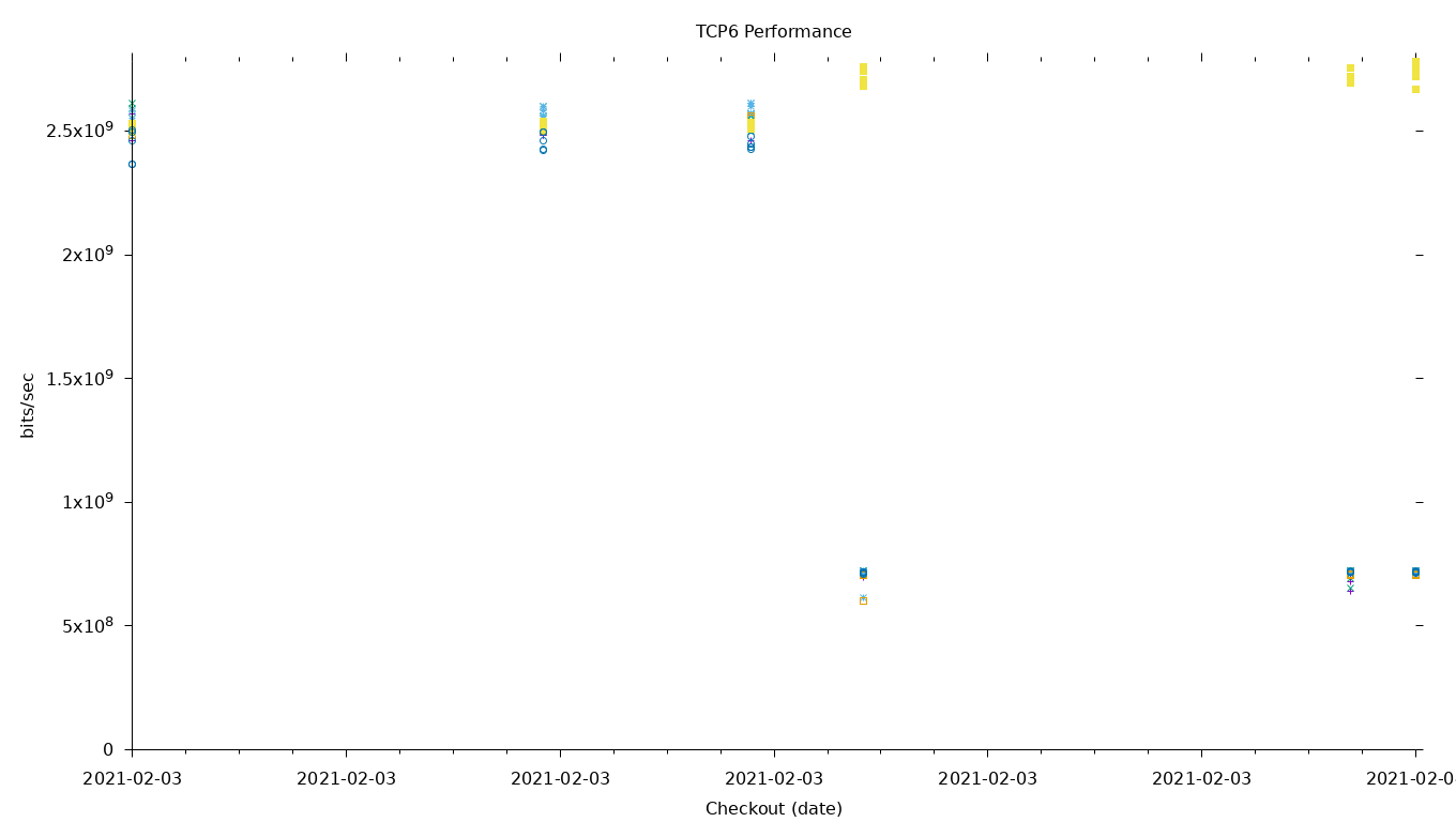 TCP6 Performance