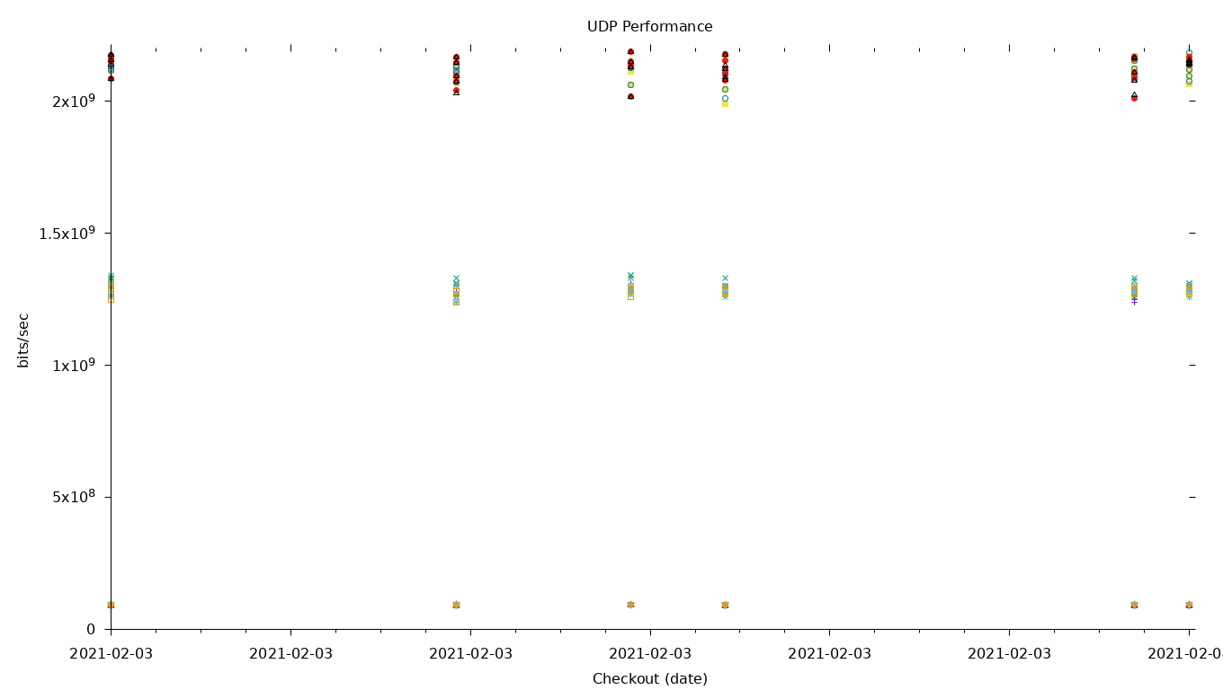 UDP Performance