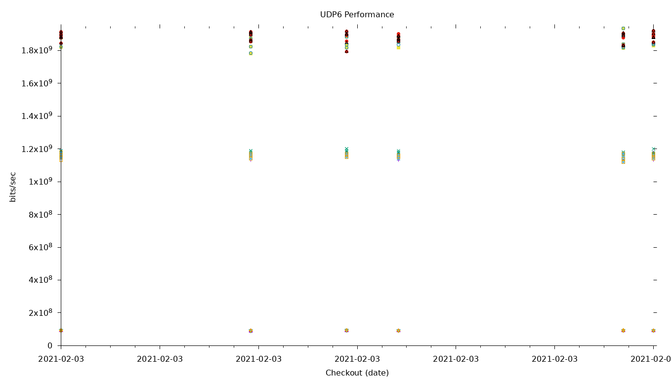 UDP6 Performance