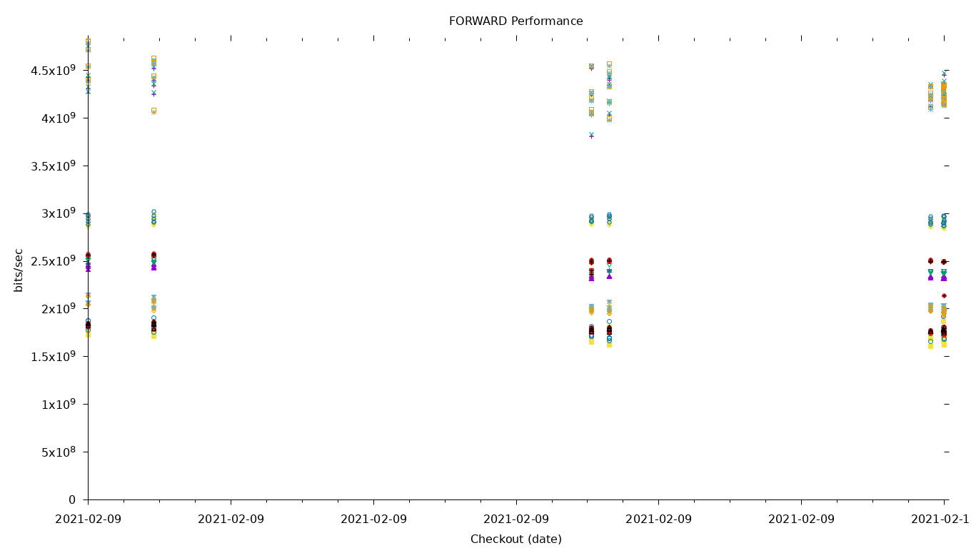 FORWARD Performance