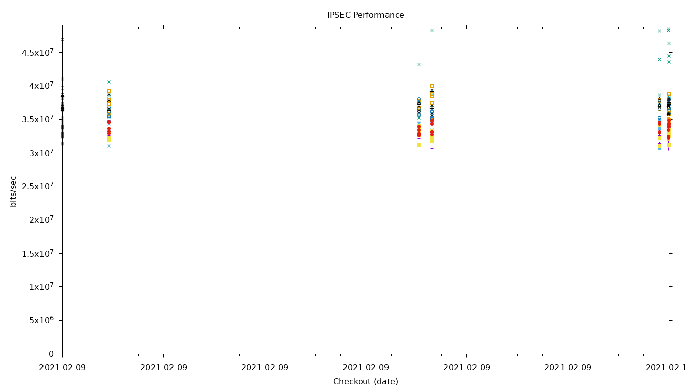 IPSEC Performance