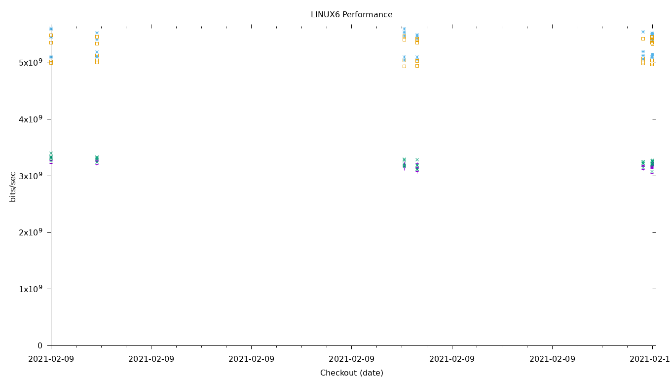 LINUX6 Performance