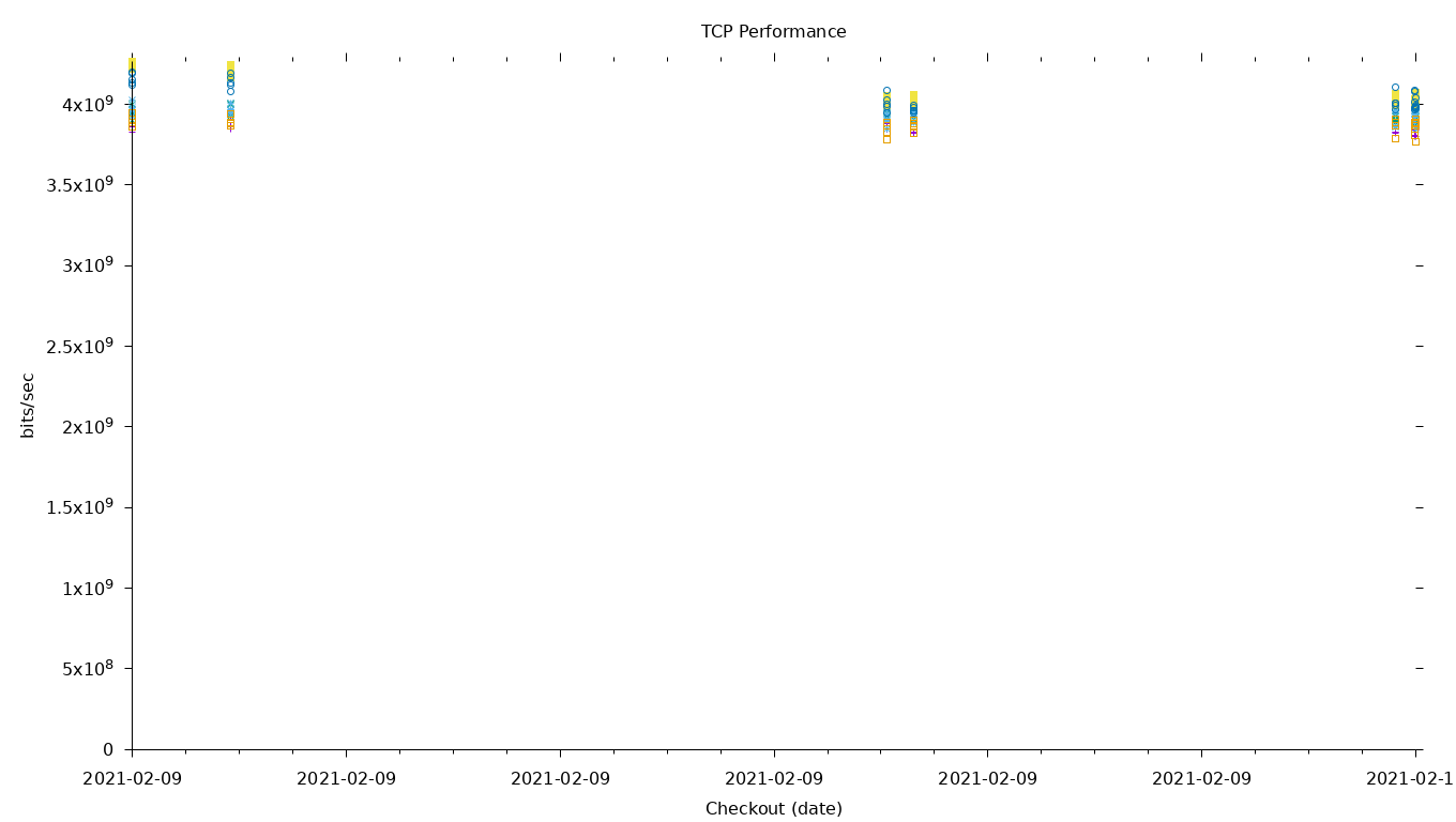 TCP Performance