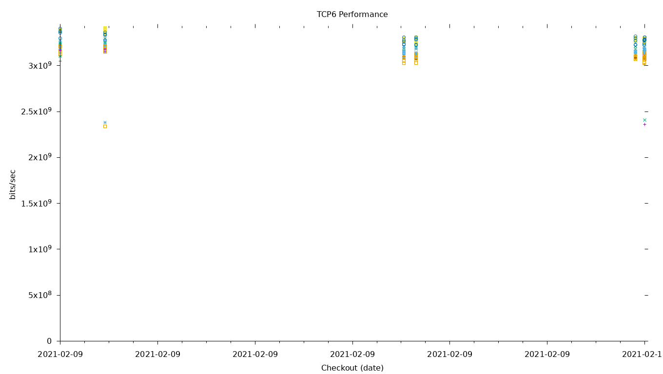 TCP6 Performance