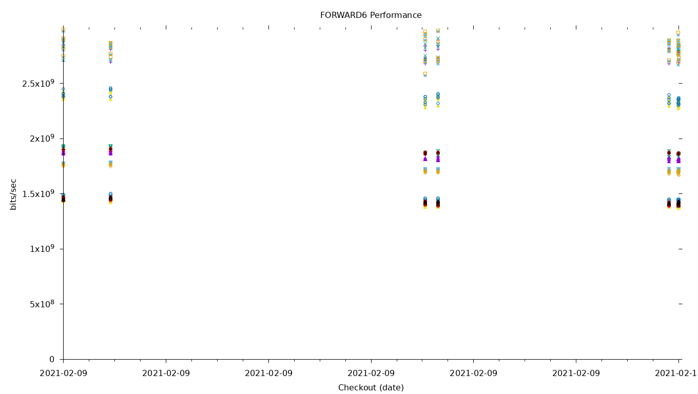 FORWARD6 Performance