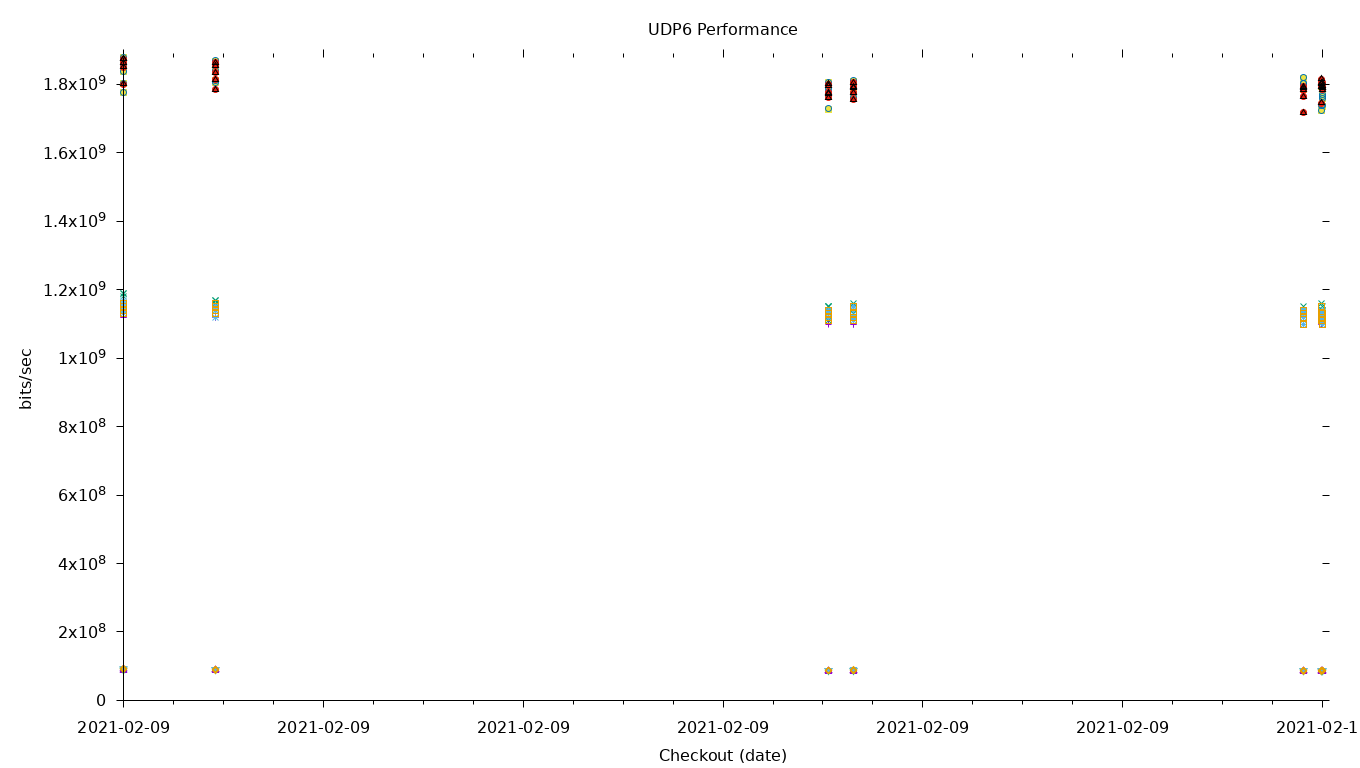 UDP6 Performance