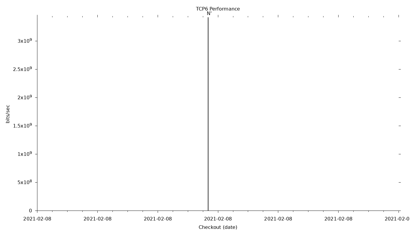 TCP6 Grid