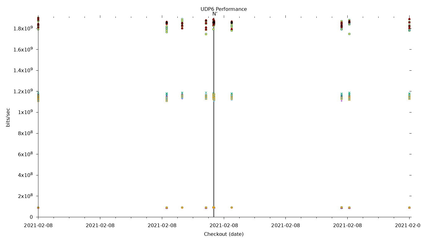 UDP6 Performance