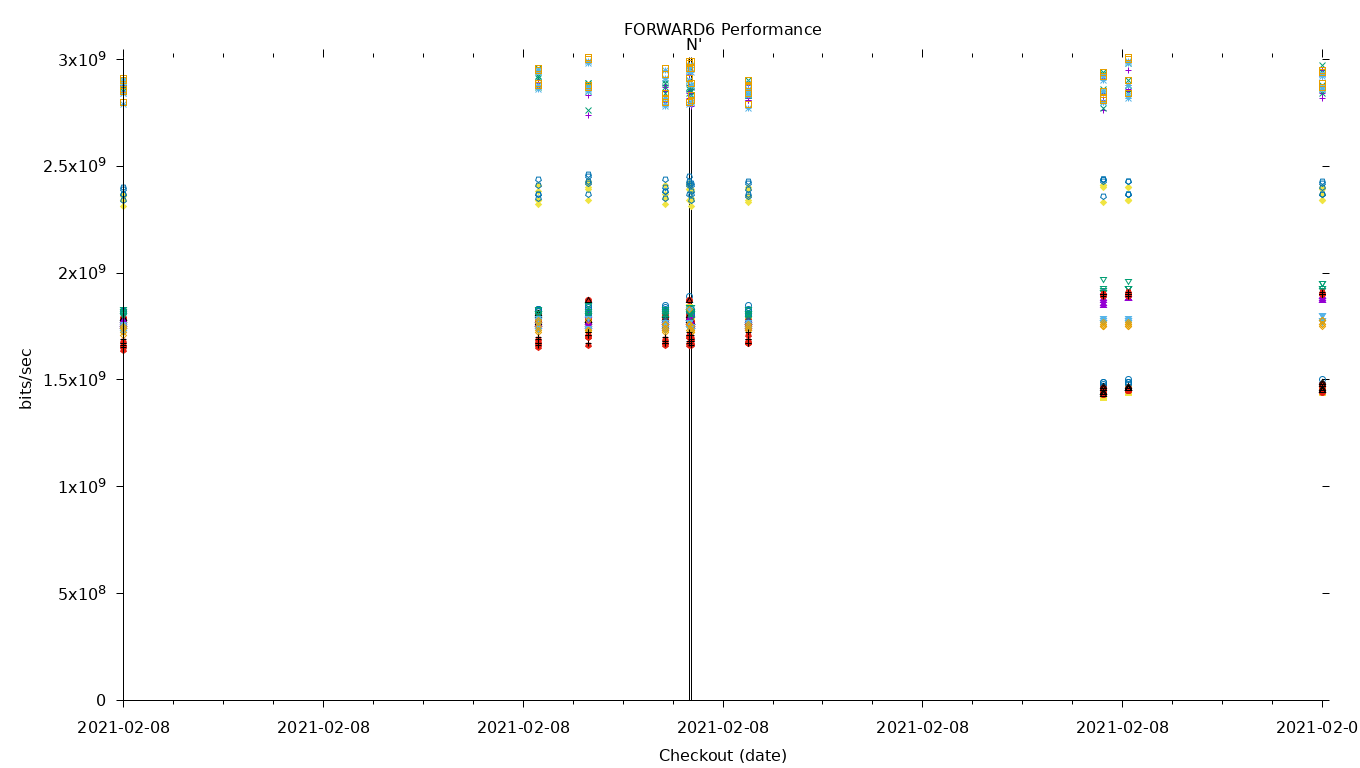 FORWARD6 Performance