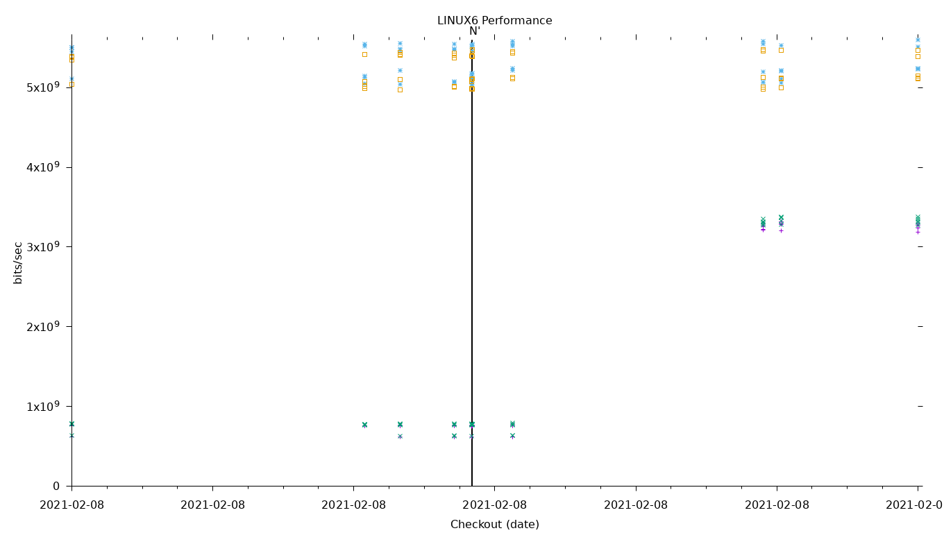 LINUX6 Performance