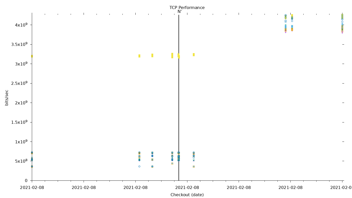 TCP Performance