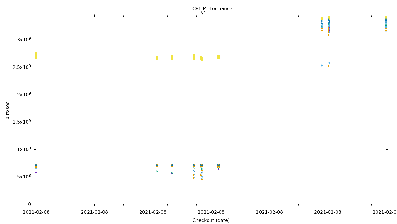 TCP6 Performance