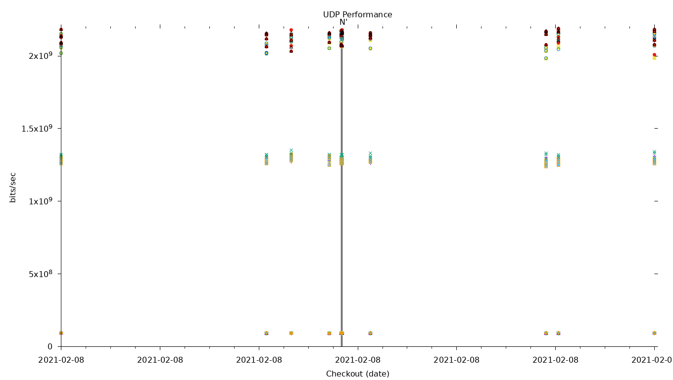 UDP Performance