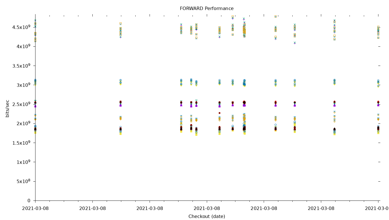 FORWARD Performance