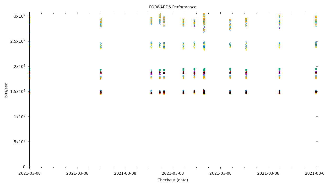 FORWARD6 Performance