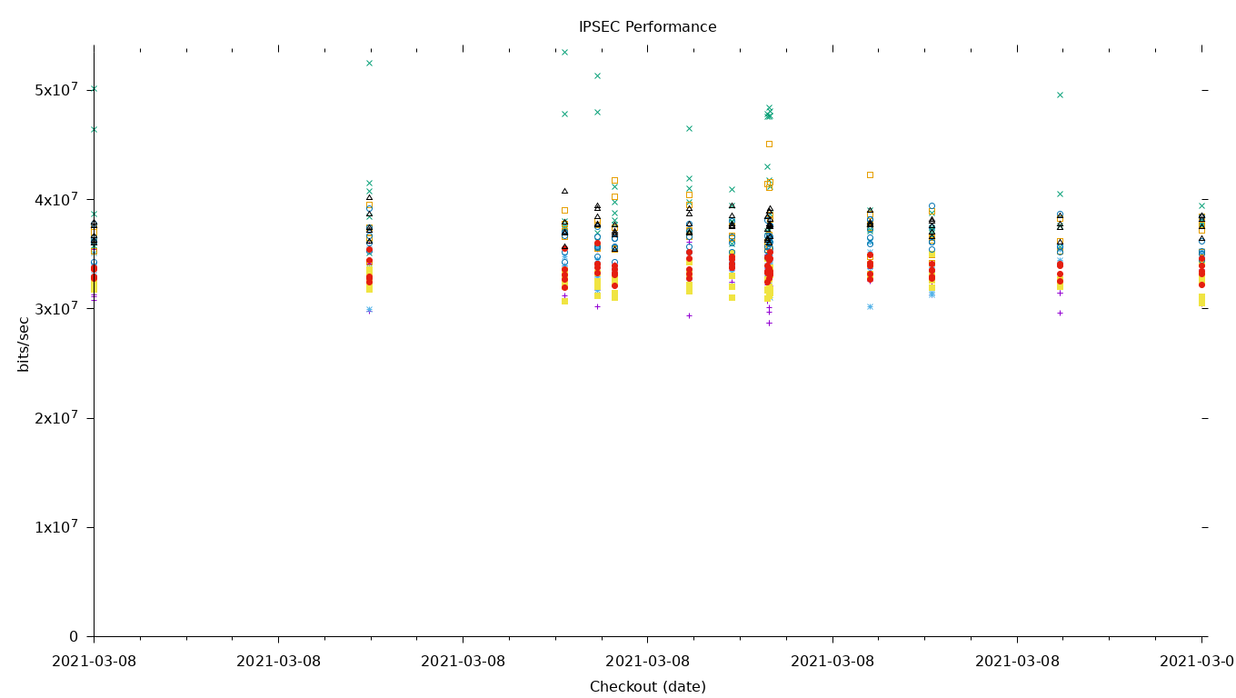 IPSEC Performance