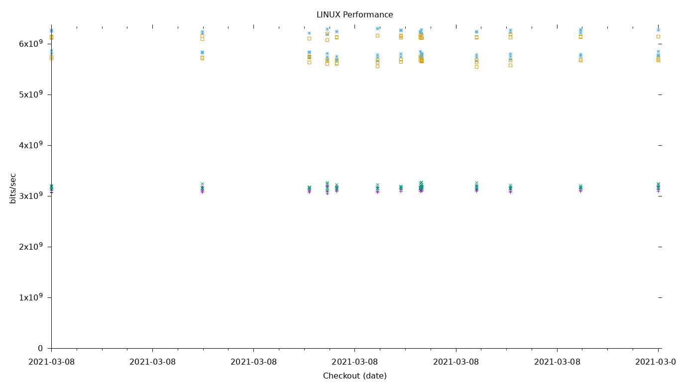 LINUX Performance