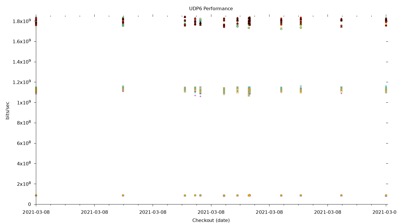 UDP6 Performance