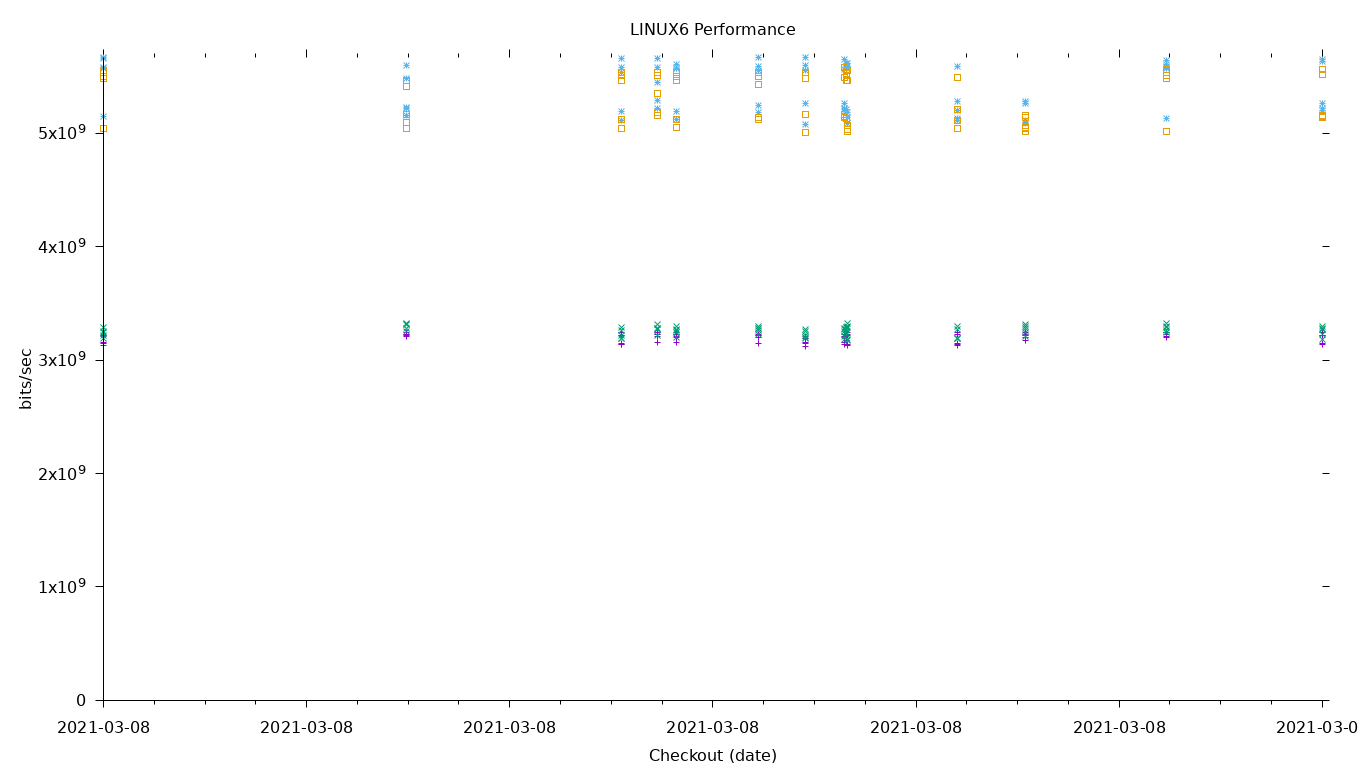 LINUX6 Performance